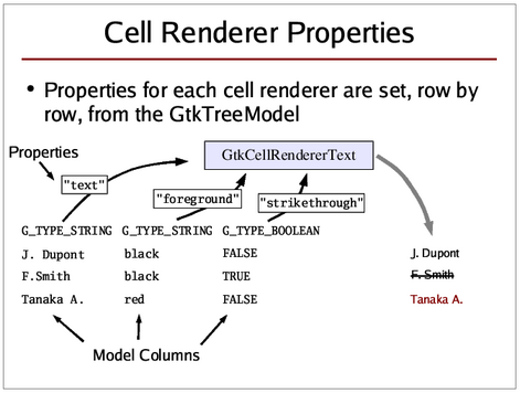 Cell Renderer Properties